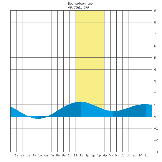 Niyrakpak Lagoon entrance tide chart for Wednesday, December 31, 2025