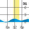 Niyrakpak Lagoon entrance tide chart for Wednesday, December 31, 2025