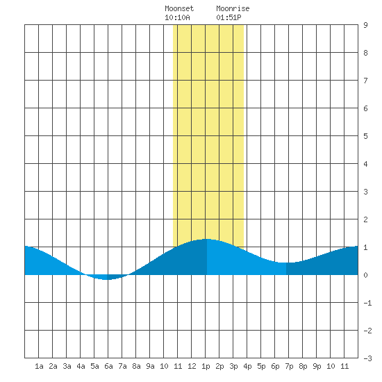 Niyrakpak Lagoon entrance tide chart for Wednesday, December 3, 2025