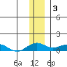 Niyrakpak Lagoon entrance tide chart for Wednesday, December 3, 2025