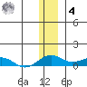 Niyrakpak Lagoon entrance tide chart for Thursday, December 4, 2025