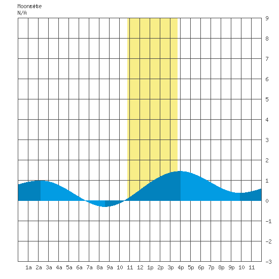 Niyrakpak Lagoon entrance tide chart for Saturday, December 6, 2025