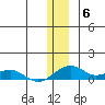 Niyrakpak Lagoon entrance tide chart for Saturday, December 6, 2025