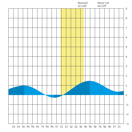 Niyrakpak Lagoon entrance tide chart for Sunday, December 7, 2025