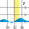 Niyrakpak Lagoon entrance tide chart for Sunday, December 7, 2025