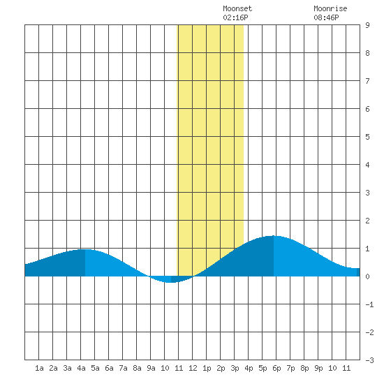 Niyrakpak Lagoon entrance tide chart for Monday, December 8, 2025