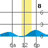Niyrakpak Lagoon entrance tide chart for Monday, December 8, 2025