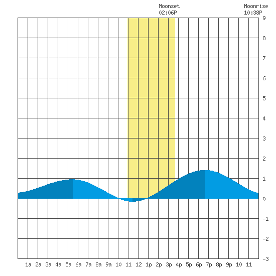 Niyrakpak Lagoon entrance tide chart for Tuesday, December 9, 2025