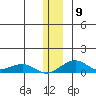 Niyrakpak Lagoon entrance tide chart for Tuesday, December 9, 2025