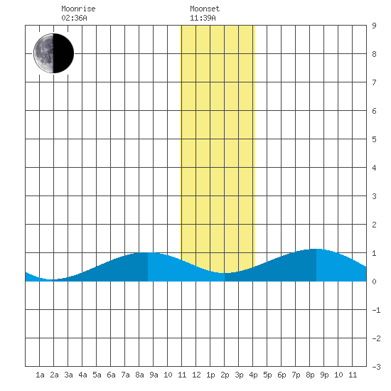 Niyrakpak Lagoon entrance tide chart for Saturday, January 10, 2026