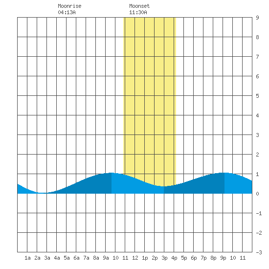 Niyrakpak Lagoon entrance tide chart for Sunday, January 11, 2026