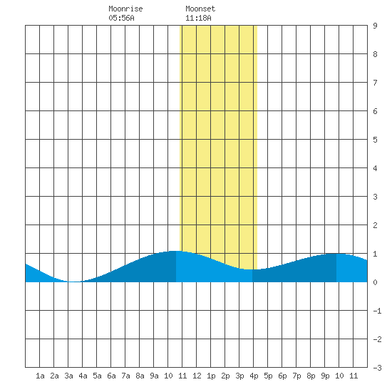 Niyrakpak Lagoon entrance tide chart for Monday, January 12, 2026