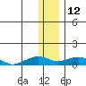 Niyrakpak Lagoon entrance tide chart for Monday, January 12, 2026