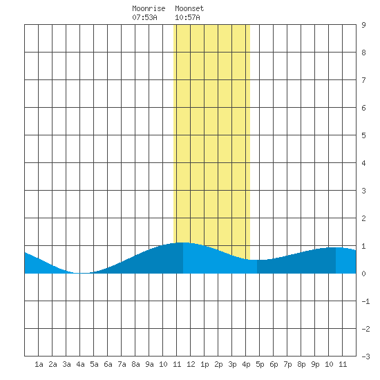 Niyrakpak Lagoon entrance tide chart for Tuesday, January 13, 2026