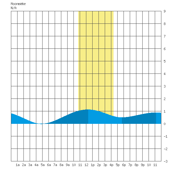 Niyrakpak Lagoon entrance tide chart for Wednesday, January 14, 2026