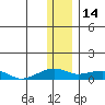 Niyrakpak Lagoon entrance tide chart for Wednesday, January 14, 2026