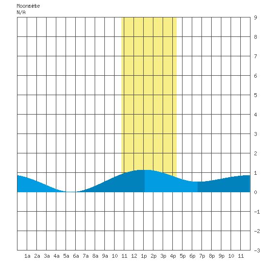 Niyrakpak Lagoon entrance tide chart for Thursday, January 15, 2026