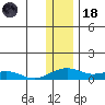 Niyrakpak Lagoon entrance tide chart for Sunday, January 18, 2026
