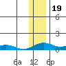 Niyrakpak Lagoon entrance tide chart for Monday, January 19, 2026