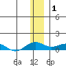 Niyrakpak Lagoon entrance tide chart for Thursday, January 1, 2026
