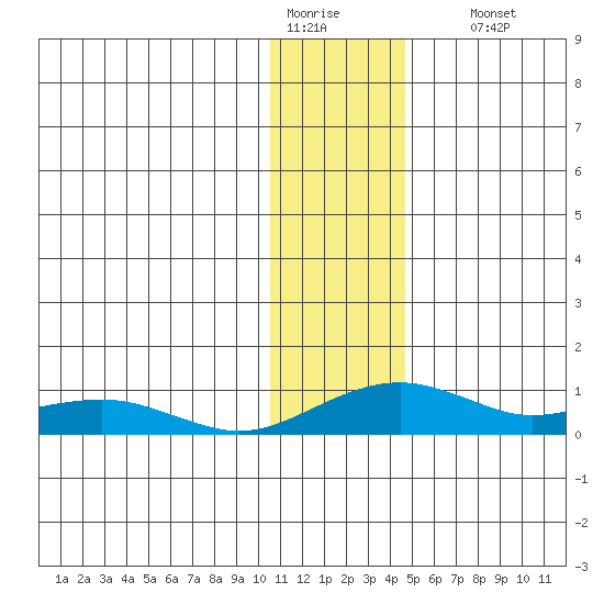 Niyrakpak Lagoon entrance tide chart for Tuesday, January 20, 2026