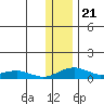 Niyrakpak Lagoon entrance tide chart for Wednesday, January 21, 2026