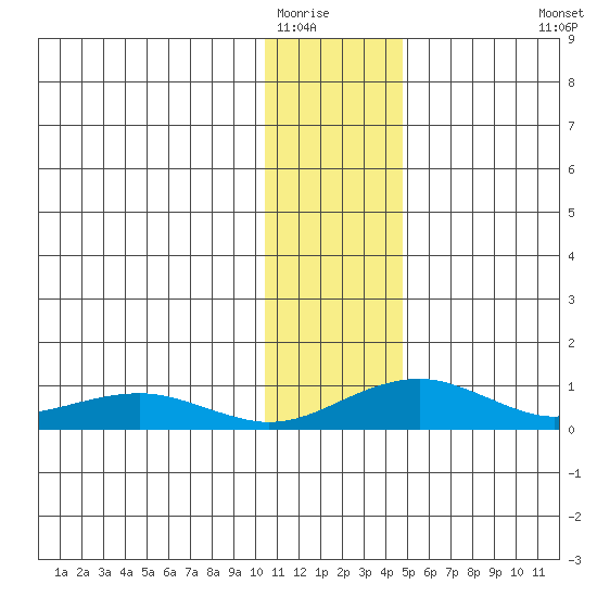 Niyrakpak Lagoon entrance tide chart for Thursday, January 22, 2026