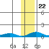 Niyrakpak Lagoon entrance tide chart for Thursday, January 22, 2026