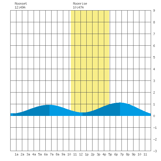 Niyrakpak Lagoon entrance tide chart for Saturday, January 24, 2026