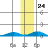 Niyrakpak Lagoon entrance tide chart for Saturday, January 24, 2026