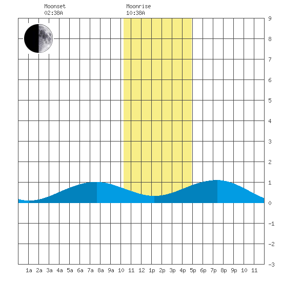 Niyrakpak Lagoon entrance tide chart for Sunday, January 25, 2026