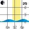 Niyrakpak Lagoon entrance tide chart for Sunday, January 25, 2026