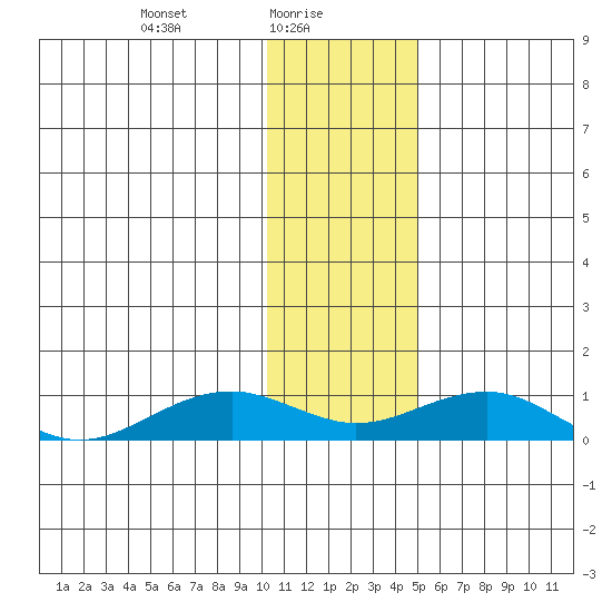 Niyrakpak Lagoon entrance tide chart for Monday, January 26, 2026