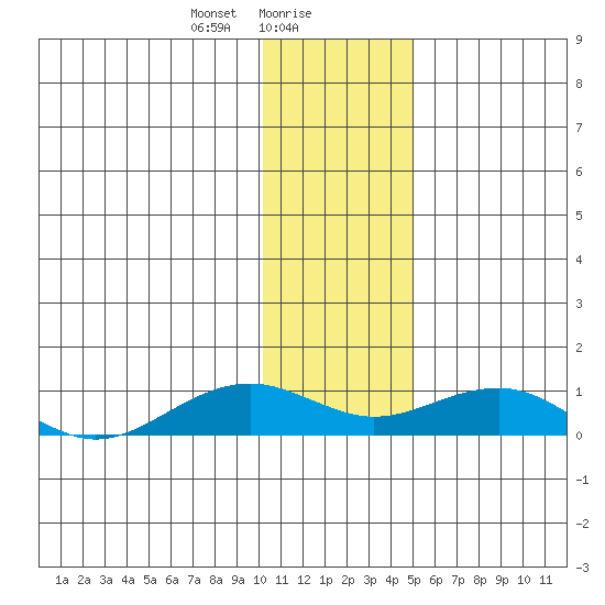 Niyrakpak Lagoon entrance tide chart for Tuesday, January 27, 2026