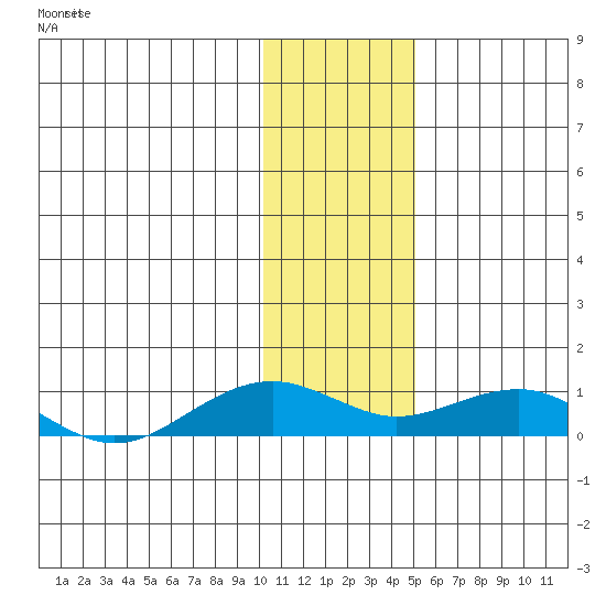 Niyrakpak Lagoon entrance tide chart for Wednesday, January 28, 2026