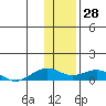 Niyrakpak Lagoon entrance tide chart for Wednesday, January 28, 2026
