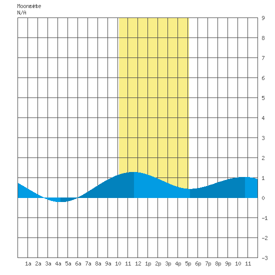 Niyrakpak Lagoon entrance tide chart for Thursday, January 29, 2026
