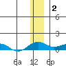 Niyrakpak Lagoon entrance tide chart for Friday, January 2, 2026