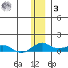 Niyrakpak Lagoon entrance tide chart for Saturday, January 3, 2026