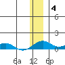 Niyrakpak Lagoon entrance tide chart for Sunday, January 4, 2026