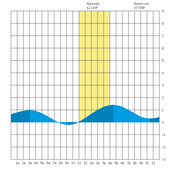 Niyrakpak Lagoon entrance tide chart for Monday, January 5, 2026