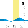 Niyrakpak Lagoon entrance tide chart for Monday, January 5, 2026