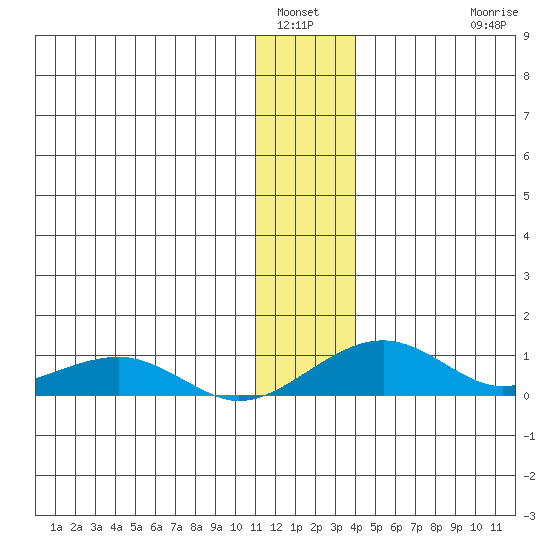 Niyrakpak Lagoon entrance tide chart for Tuesday, January 6, 2026