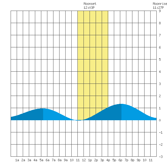 Niyrakpak Lagoon entrance tide chart for Wednesday, January 7, 2026