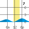 Niyrakpak Lagoon entrance tide chart for Wednesday, January 7, 2026