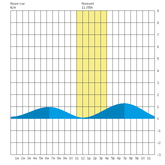 Niyrakpak Lagoon entrance tide chart for Thursday, January 8, 2026