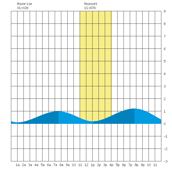Niyrakpak Lagoon entrance tide chart for Friday, January 9, 2026
