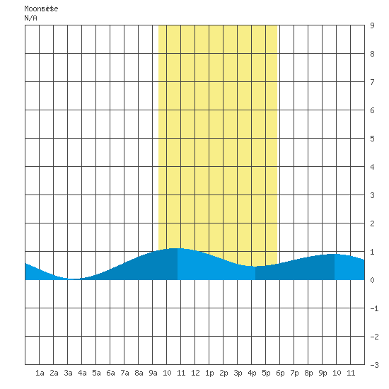 Niyrakpak Lagoon entrance tide chart for Wednesday, February 11, 2026