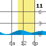Niyrakpak Lagoon entrance tide chart for Wednesday, February 11, 2026