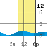 Niyrakpak Lagoon entrance tide chart for Thursday, February 12, 2026